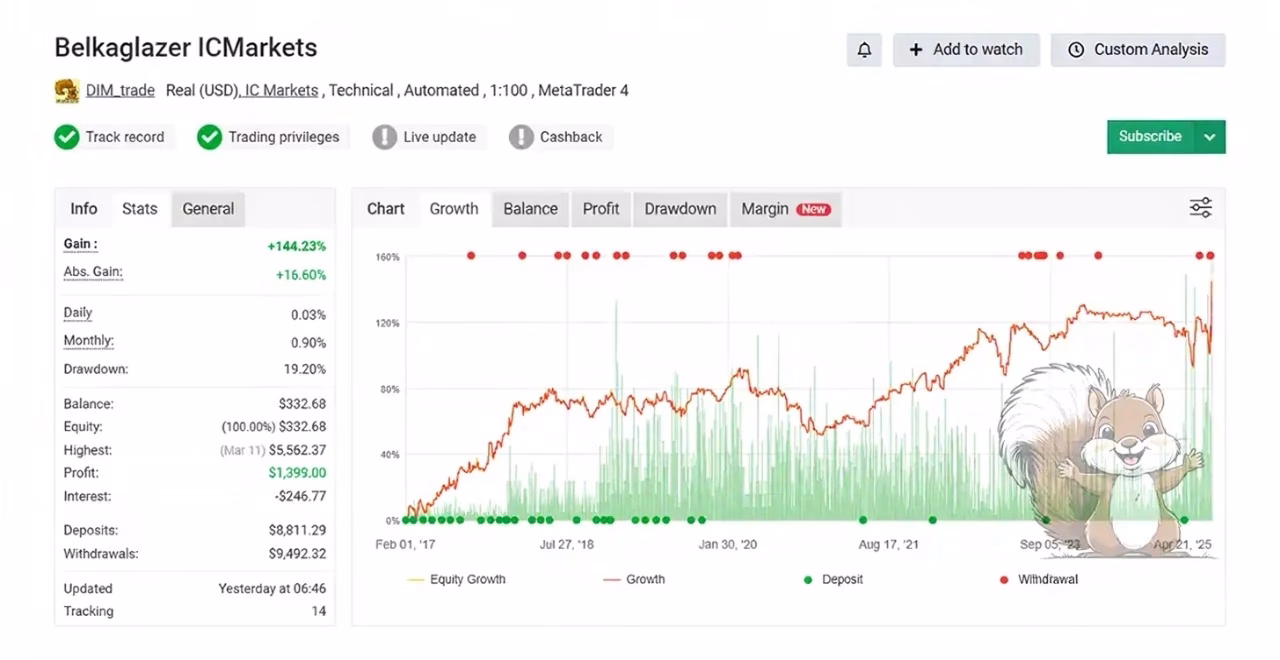 Belkaglazer EA ICMarkets – Verified Automated Trading Results