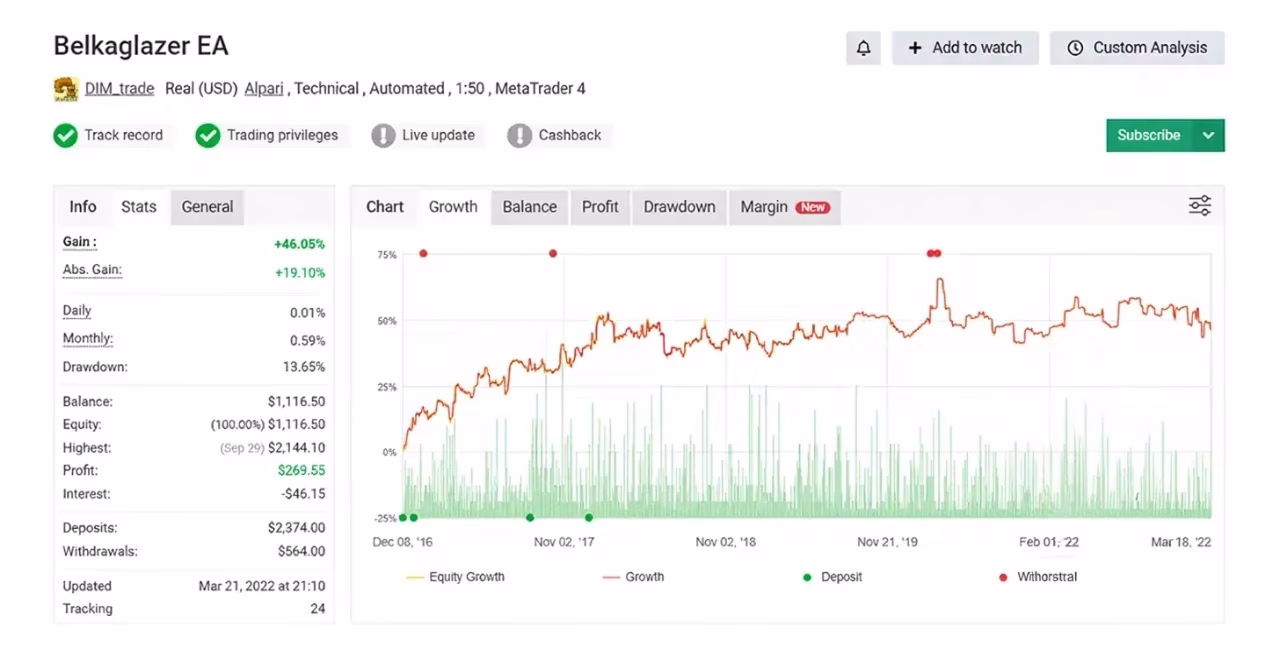 Belkaglazer EA Alpari – Consistent Growth and Low Drawdown