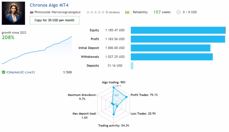 Chronos Algo MT4 Verified Live Performance – +208% Growth with Controlled Drawdown