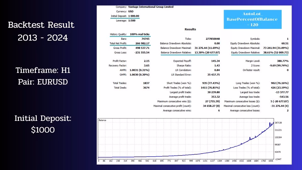 Chronos Algo MT4 Backtest Result (2013–2024) – EURUSD H1 with $266,982 Net Profit
