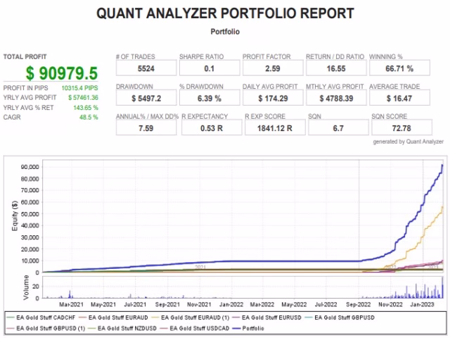 EA Gold Stuff MT5 Quant Analyzer Portfolio Report – $90,979 Profit Across Multiple Pairs