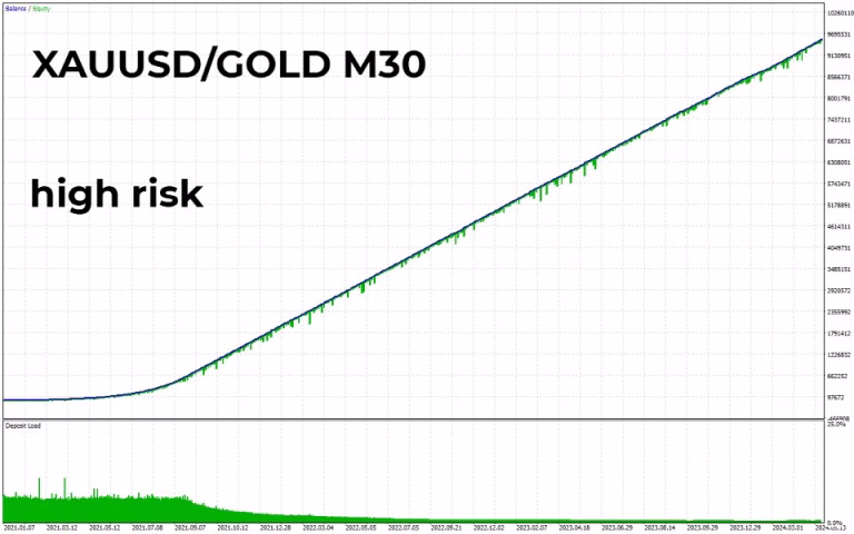 Fenghuang Rig EA MT4 Backtest Results