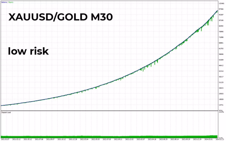 Fenghuang Rig EA MT4 Backtest Results