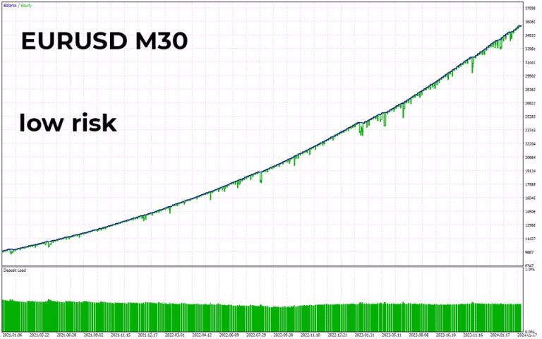 Fenghuang Rig EA MT4 Backtest Results
