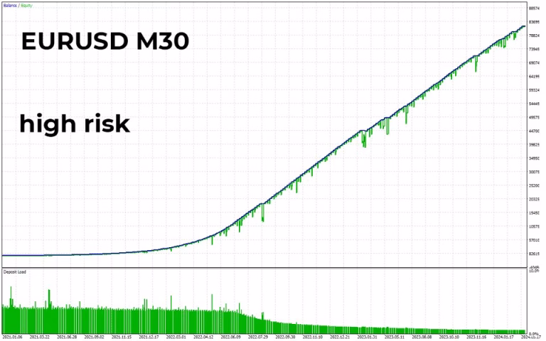 Fenghuang Rig EA MT4 Backtest Results