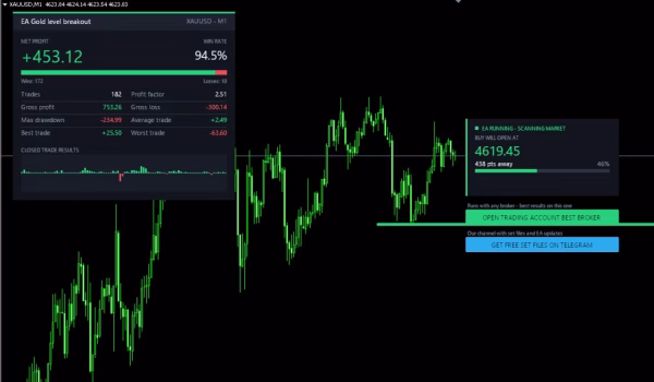 Gold Level Breakout Enhanced EA MQ4 Source Code
